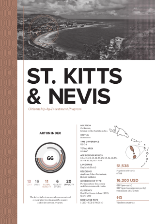 Citizenship by Investment Program for St. Kitts & Nevis