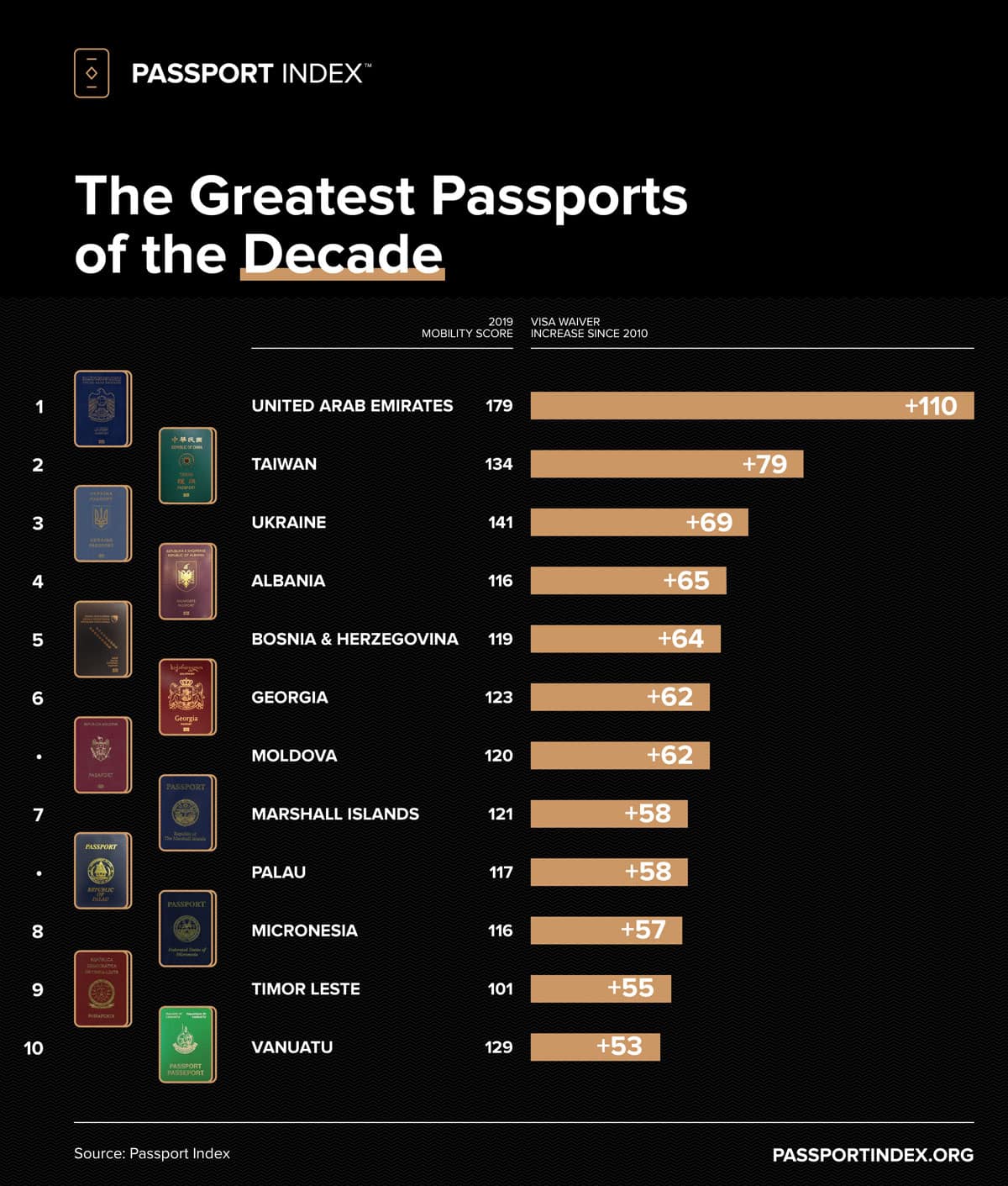 Best Passport Rankings 2020 - Best Citizenships